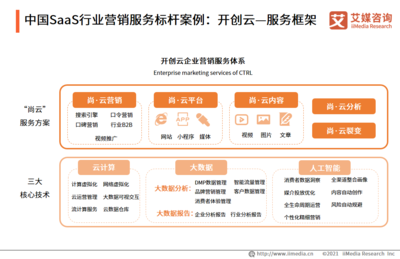 2021年中國(guó)企業(yè)級(jí)SaaS服務(wù)行業(yè)發(fā)展及標(biāo)桿案例研究 銷(xiāo)售與技術(shù)為雙核驅(qū)動(dòng)